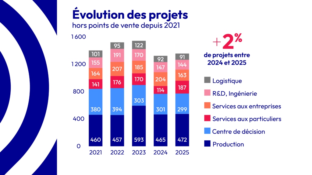 Welcome | Business France - 4_evolution des projets_2