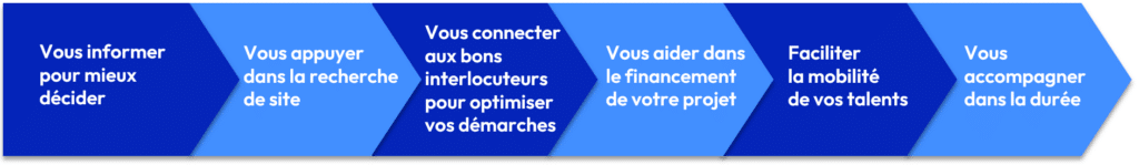 Welcome to France - frise offre de service